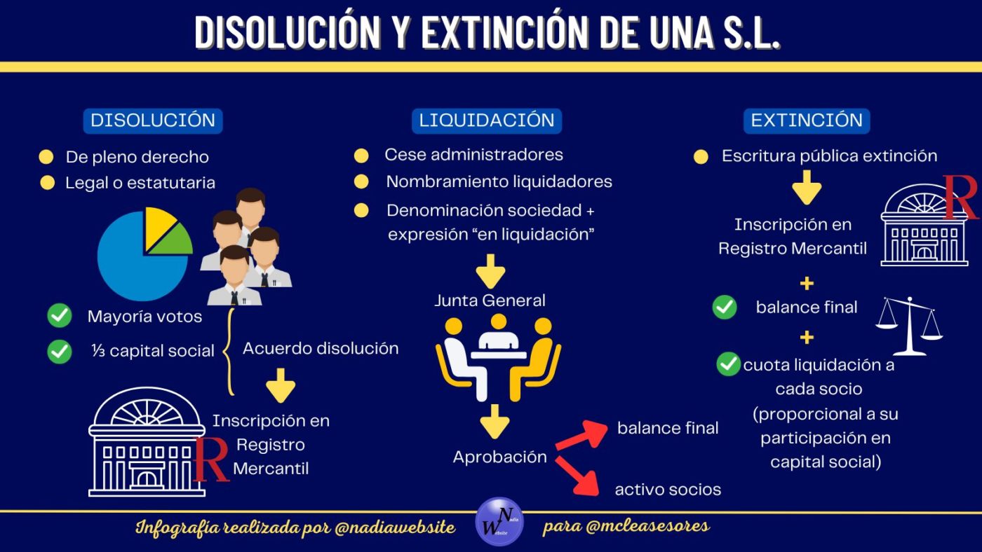 ¿Qué trámites hay que seguir para disolver una sociedad limitada?