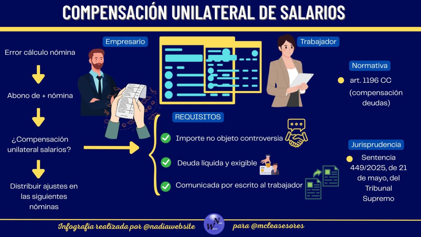 ¿Qué debes hacer si has pagado de más a tus empleados?