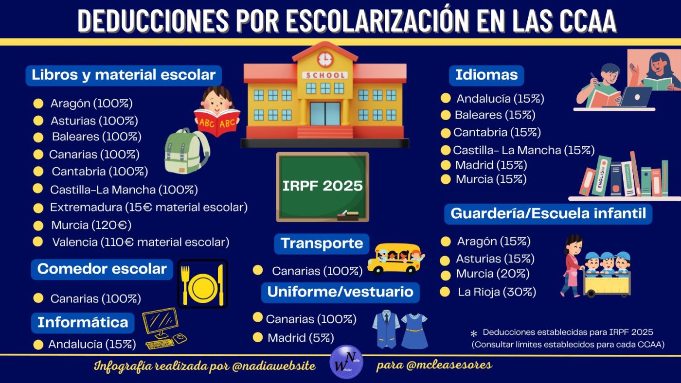 ¿En qué comunidades autónomas son deducibles los gastos escolares?