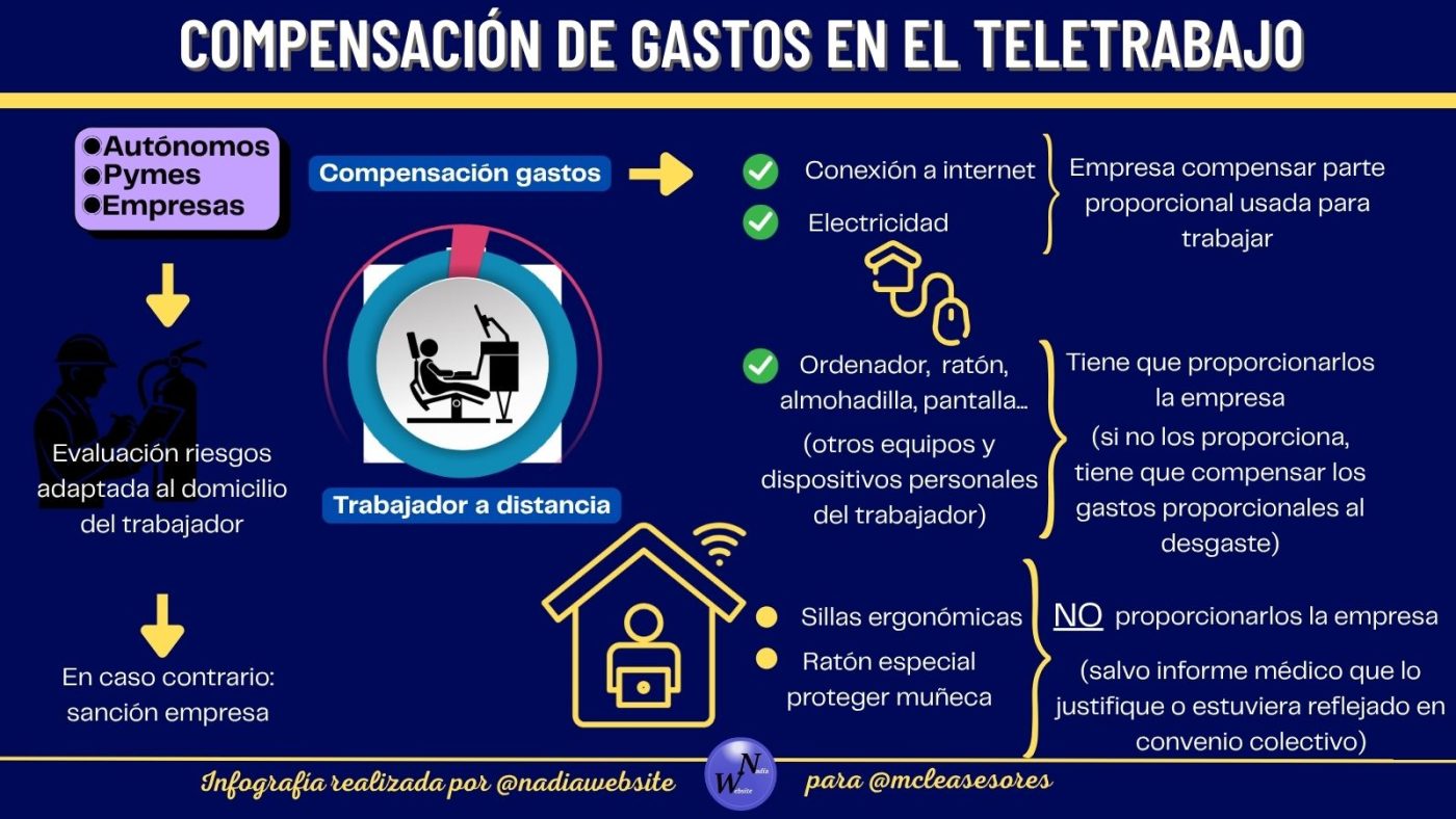 ¿Qué gastos deben compensar los autónomos y pymes con empleados en teletrabajo?