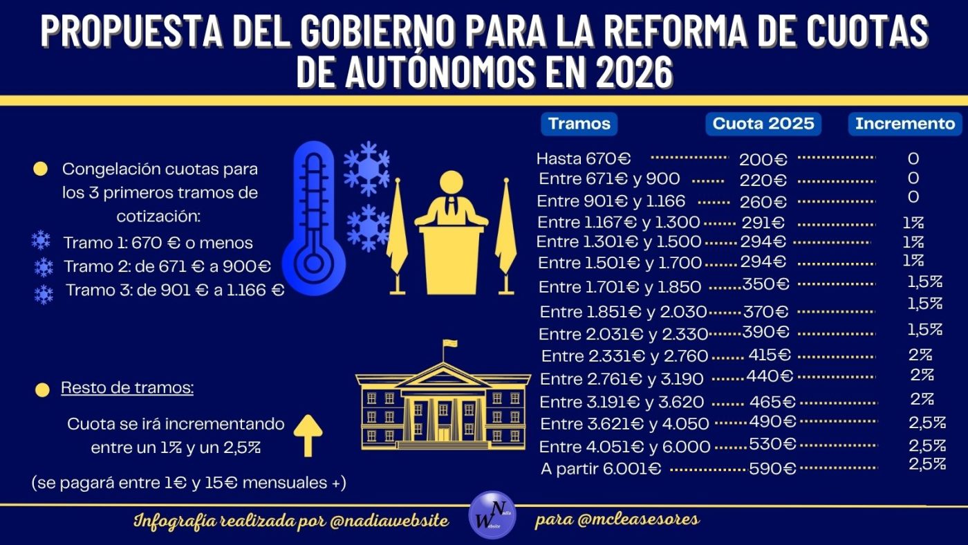 ¿Cuánto subirán las cuotas de los autónomos en 2026?