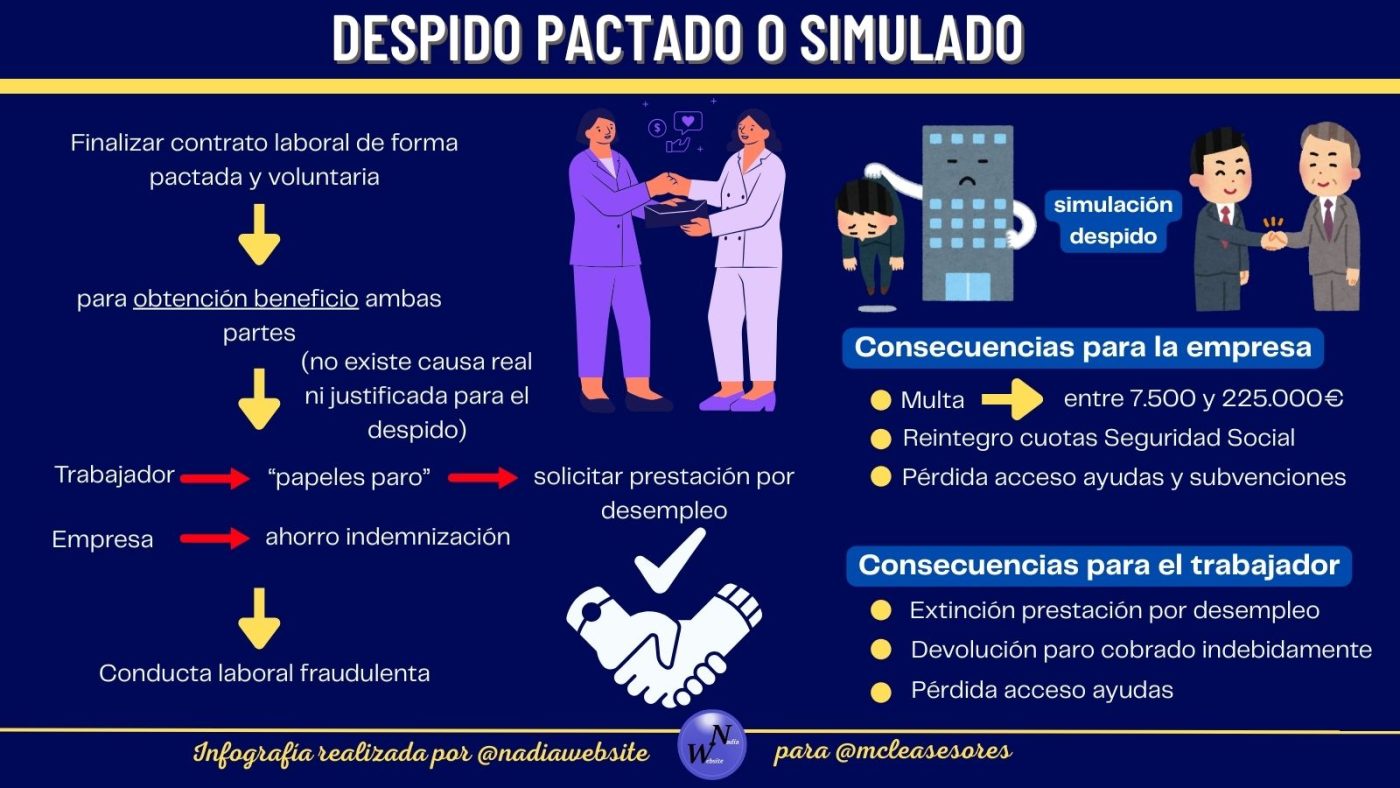 ¿Qué consecuencias tiene un despido pactado?