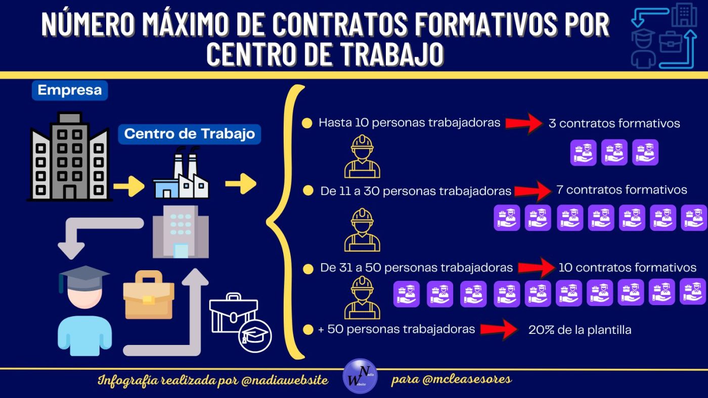 ¿Cuál es el límite de contratos formativos por empresa?