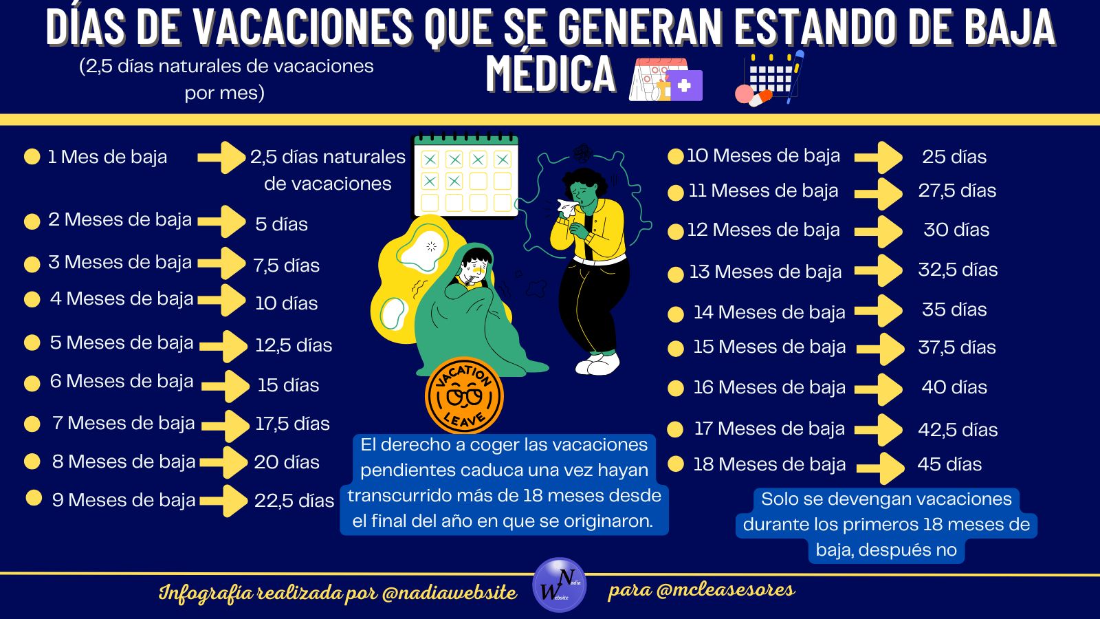 ¿Puedo seguir disfrutando de las vacaciones inmediatamente después de una baja laboral?