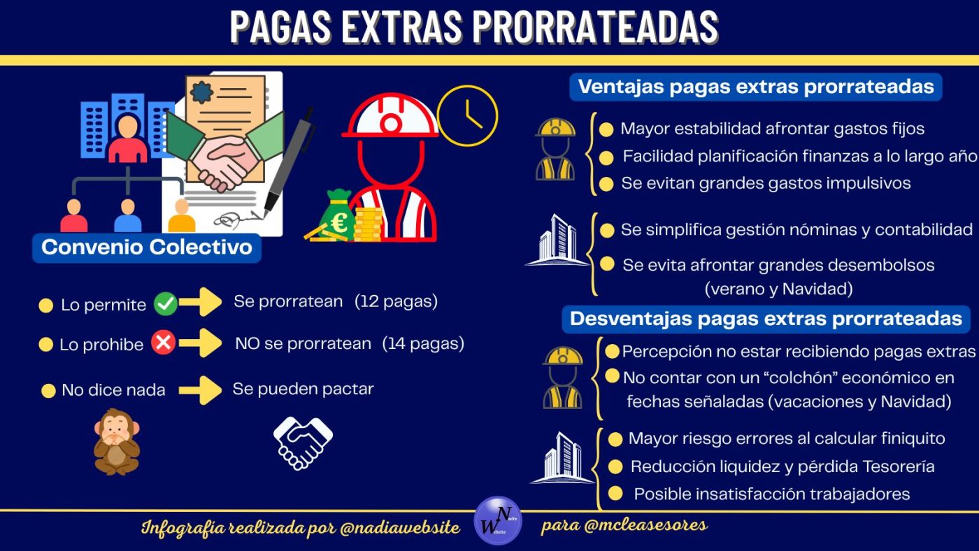 ¿Se puede elegir prorratear las pagas extraordinarias?
