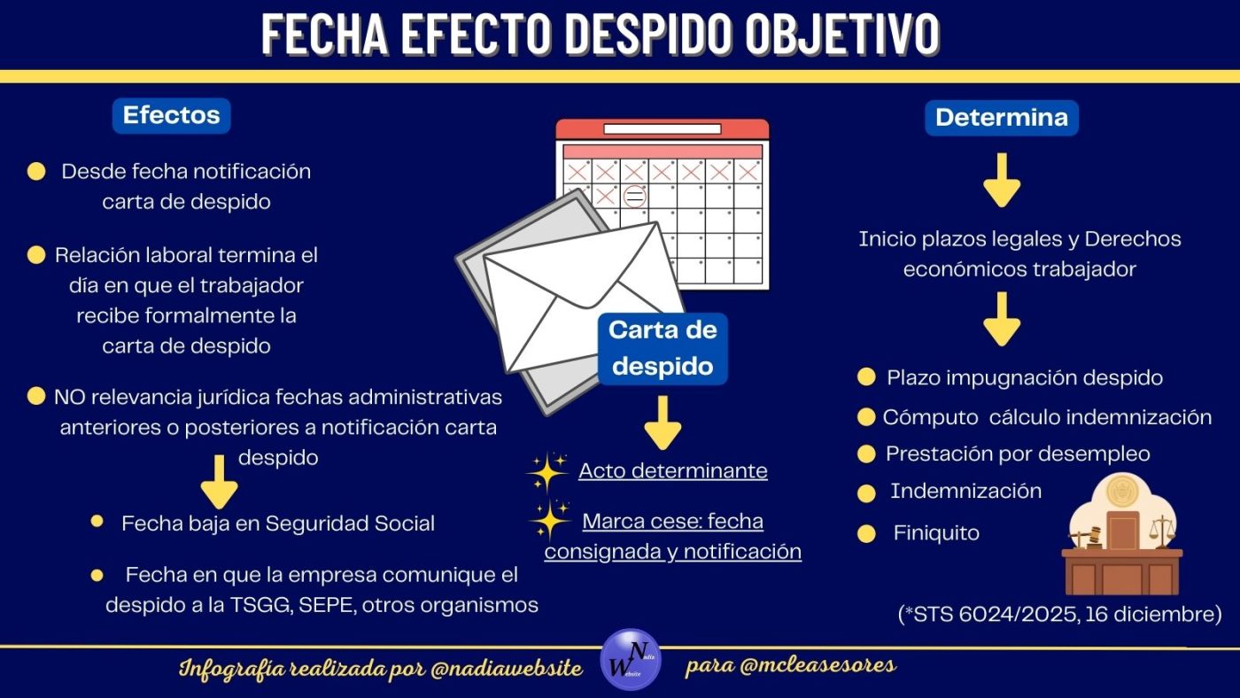 Fecha efecto despido objetivo