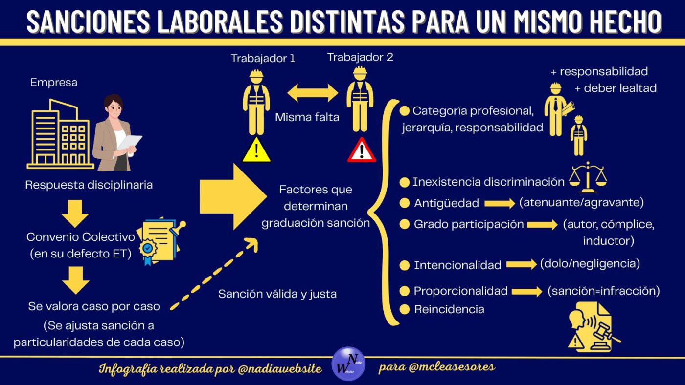 Sanciones distintas mismo hecho