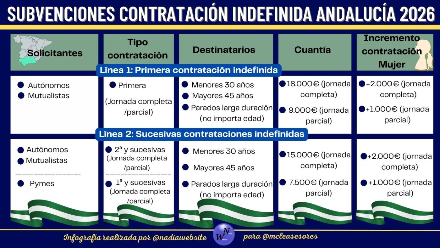 Subvenciones contratación indefinida 2026