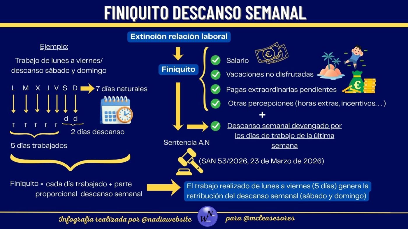 Finiquito descanso semanal