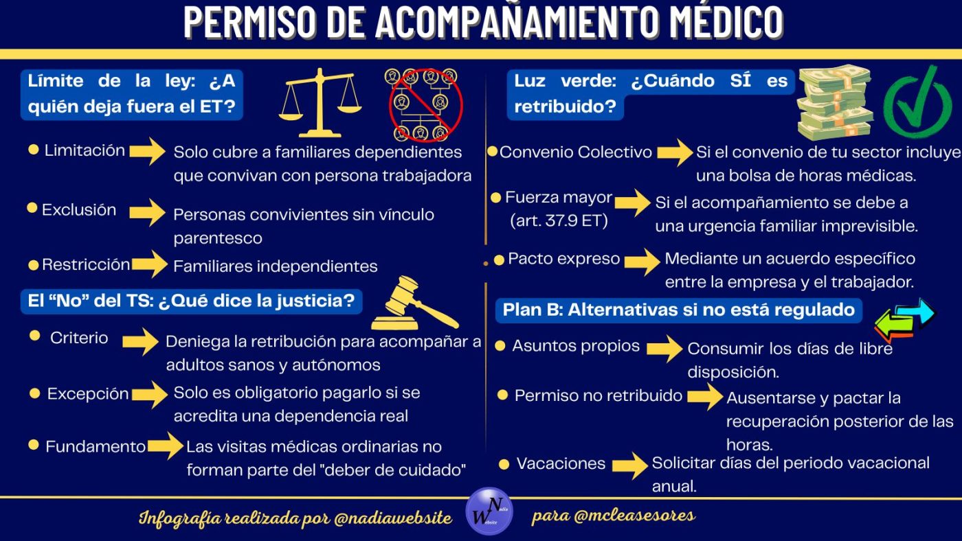 Permiso retribuido acompañar familiar médico