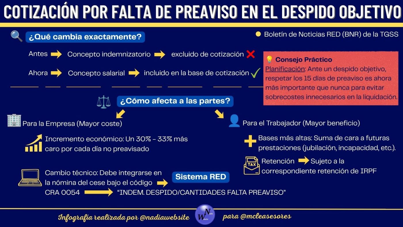 Infografía sobre el nuevo criterio de la TGSS en los despidos objetivos. Código CRA 0054. Obligación de cotizar.