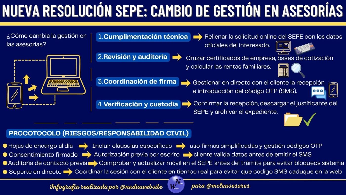 Infografía: ¿Cómo cambia la gestión en las asesorías con la nueva resolución del SEPE?